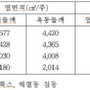 작물 생육에 있어 태양광의 이용과 야간조명의 영향 이미지