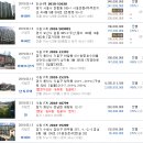 신영통랜드공인중개사사무소 | 화성 아파트/경기 화성시 반월동 신영통현대타운[ 33평형]/수원법원/2017타경19196.