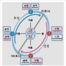 중궁원리 네이버블로그