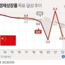 중국, 의회 개회와 함께 수년 만에 (5%) 가장 낮은 성장률 목표 설정(2023,3,5) 이미지