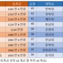 2017년 전국 의과대학 등록금 상위 10개 대학 VS 하위 10개 대학 이미지