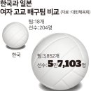 한국과 일본 여자 고교 배구팀 비교 이미지