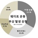 웨이트 트레이닝 경험자 40.5% 부상 경험…대부분‘무리한 동작’원인 이미지