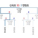 제33회 경기도 야구 소프트볼 협회장기 초등학교 야구대회 / 최종결과[결승전]입니다 이미지