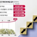 저축은행 4.5%·수협 5%…고금리 이색 예적금 가입해볼까 이미지