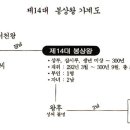 제14대 봉상왕실록 이미지