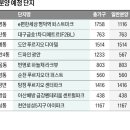 부산의 지역별 부동산 분석 이미지