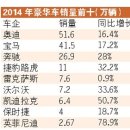 [중국] 2014년도 숫자로 보는 자동차기업의 판매량 이미지