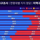 출구조사 기준 22대 총선 성별 및 연령대별 지지 정당.jpg 이미지