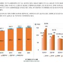 서울 인구 데드크로스, 사회적 증가도 연속 ‘마이너스’ 가구는 소형화 추세로 오름세 지속 이미지