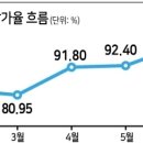 서울 오피스텔 경매 낙찰가율 두달연속 100% 넘었다 이미지