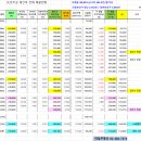 둔촌주공. 잠실 진주미성 실시간 매물현황 (2022-09-30) 이미지