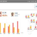 [리서치앤리서치] 박근혜 43.5％, 문재인 43.3％ 이미지