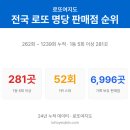 지에스(GS)25 청룡경동점 | 전국 로또 명당 판매점 순위 — 262회~1239회 1등 5회 이상 281곳