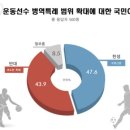 운동선수 병역특례 확대, 찬성 48% vs 반대 44% 이미지