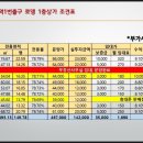 동수역 1번 출구 네이버블로그