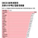 [단독]韓 백신접종 완료 OECD 꼴찌…콜롬비아에도 뒤졌다 이미지