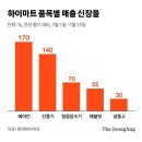 휴가 포기, 다시 '집콕'..날개 돋 듯 팔리는 가전 이미지