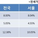 [경제적 자유 시스템 만들기★5편]적은돈으로 임대자산 구축하기(2) 이미지