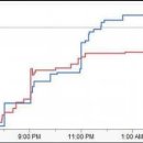 ＜＜ 미국대선과 한국대선 그래프 차이...... 오바마 50％ : 48％롬니VS 문후보와 박 실시간 그래프!! ＞＞ 이미지