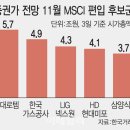 MSCI 11월 편입 기대감 시동…후보군은 어디 이미지