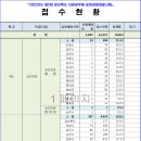 2022 제2회 경북 지방공무원(9급 등) 임용시험 경쟁률 (최종) 이미지