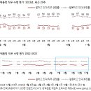 갤럽 여론조사 윤석열 긍정 36% 부정 55%, 국힘 37% 민주당 34% 무당층 25% 이미지