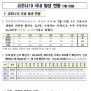 7월 23일(0시기준) 코로나현황( 위중증 140(+10), 사망 24,855(30), 확진자 68,551 ) 이미지