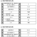 2016년 제19회 주택관리사보 2차 자격시험 가답안 (A+B형) 이미지