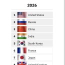 2026 세게 군사력 순위(GFP).jpg 이미지
