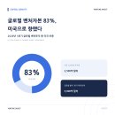미국이 가져간 벤처자본83%, 글로벌 쏠림속 한국좌표