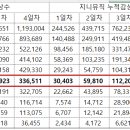 4일차 멜론+지니뮤직 총누적감상수 순위 정리 이미지