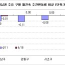 강남 재건축 급매물 증가, 강북은 상승 여진 남아 이미지