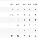 엘지는 더블헤더 1차전 최상의 결과네요 이미지