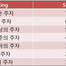 4,5주차 까지의 SPD와 wSB 1위에서 130위 (주루 지표) 이미지