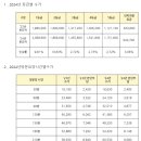 2024년 장기요양 수가 및 본인부담 이미지