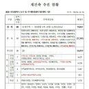 11.3일 부동산 부산5개 지구 일반분양 계획 이미지