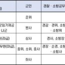 2022년 공무원 직급보조비 인상 월10,000원 이미지