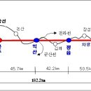 호남고속철도 사업추진(공정) 현황 이미지