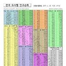 전국 도시별 인구순위 이미지