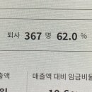 크레딧잡 퇴사율 62%...미친거죠..? 이미지