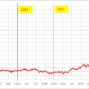 저의 포트폴리오와 계좌 근황 이미지