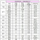 초등임용고시 전국 1차 합격선- 지역편차 커요. 이미지