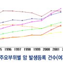 검진 소홀히 하면, 유방멍울->유방암 된다. 이미지