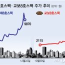 대신고점