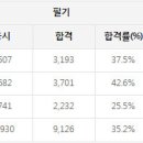 에너지관리기능사 연도별 응시인원, 합격인원, 합격률 (2014년까지) 이미지