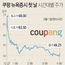 뉴욕증시 데뷔 쿠팡, 공모가보다 40.7% 상승…시총 100조원(종합) 이미지