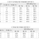 울릉도 미역취 재배(울릉농업기술센타글) 이미지