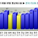 저수율이 많이 개선됐네요. 이미지