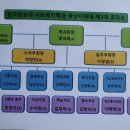 사회복지학과 경남지역대 제3대 임원 조직도(재재편성) 이미지